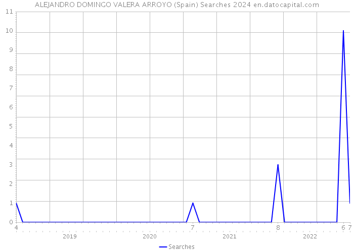 ALEJANDRO DOMINGO VALERA ARROYO (Spain) Searches 2024 