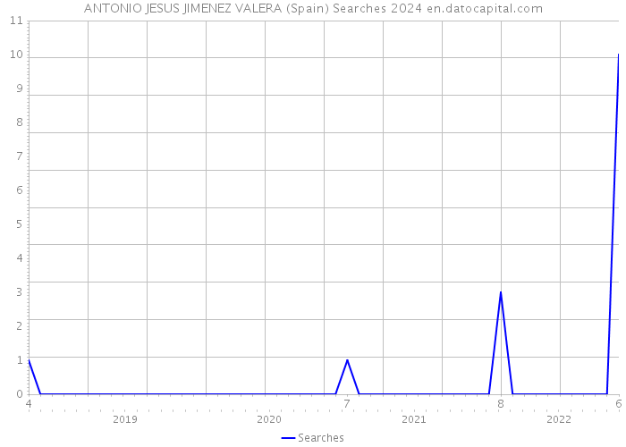 ANTONIO JESUS JIMENEZ VALERA (Spain) Searches 2024 