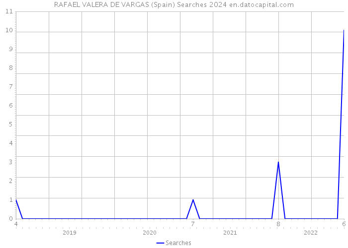 RAFAEL VALERA DE VARGAS (Spain) Searches 2024 