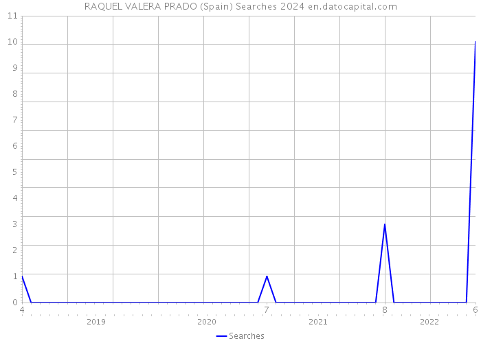 RAQUEL VALERA PRADO (Spain) Searches 2024 