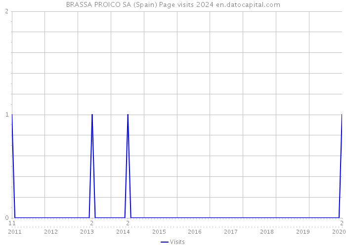BRASSA PROICO SA (Spain) Page visits 2024 