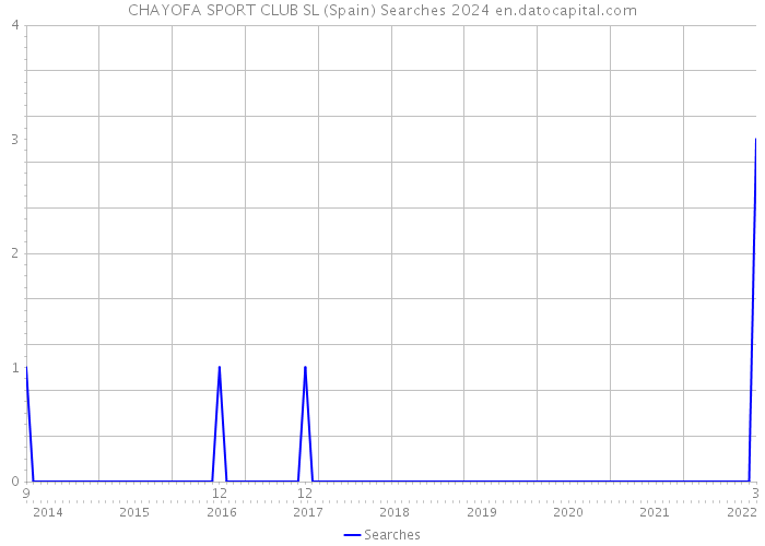 CHAYOFA SPORT CLUB SL (Spain) Searches 2024 