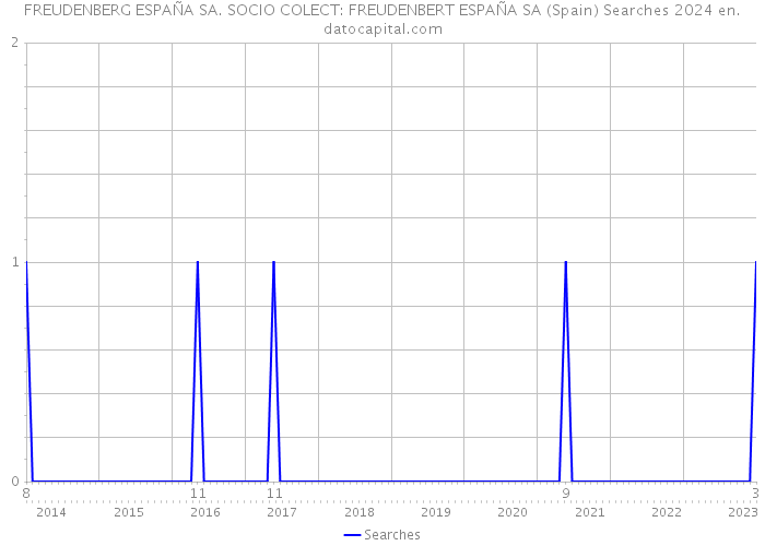 FREUDENBERG ESPAÑA SA. SOCIO COLECT: FREUDENBERT ESPAÑA SA (Spain) Searches 2024 