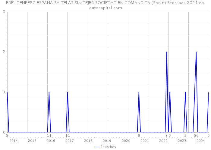 FREUDENBERG ESPANA SA TELAS SIN TEJER SOCIEDAD EN COMANDITA (Spain) Searches 2024 