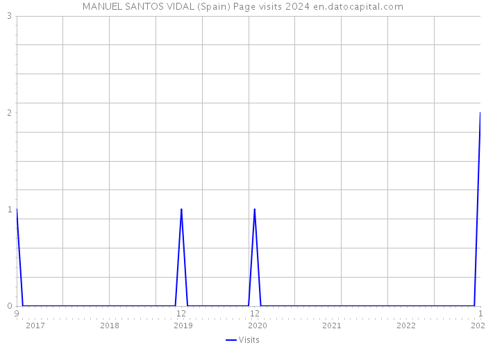 MANUEL SANTOS VIDAL (Spain) Page visits 2024 