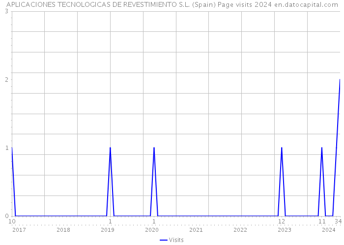 APLICACIONES TECNOLOGICAS DE REVESTIMIENTO S.L. (Spain) Page visits 2024 