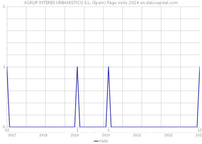 AGRUP INTERES URBANISTICO S.L. (Spain) Page visits 2024 