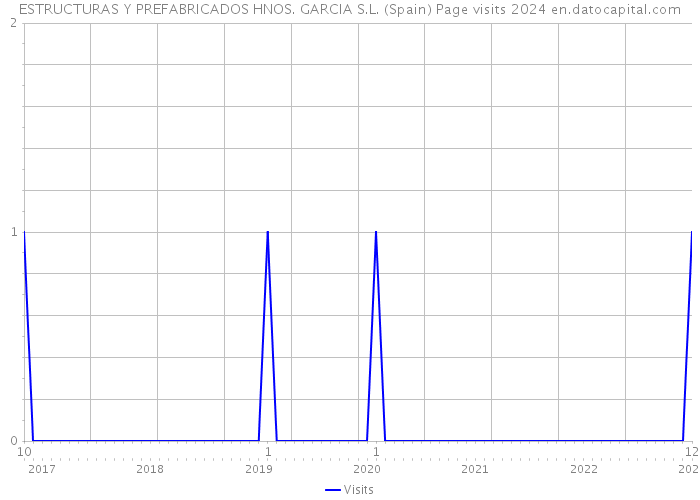 ESTRUCTURAS Y PREFABRICADOS HNOS. GARCIA S.L. (Spain) Page visits 2024 