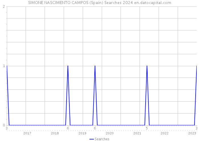 SIMONE NASCIMENTO CAMPOS (Spain) Searches 2024 