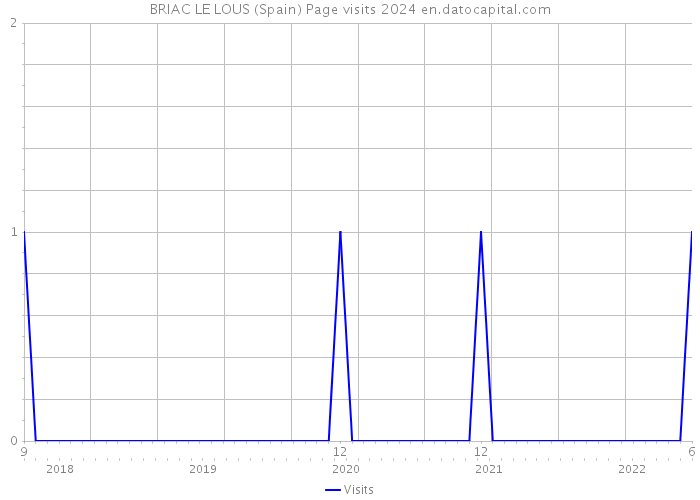 BRIAC LE LOUS (Spain) Page visits 2024 