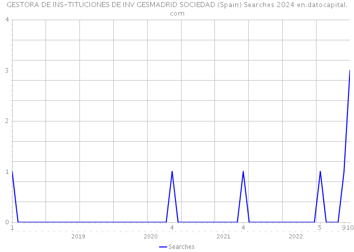 GESTORA DE INS-TITUCIONES DE INV GESMADRID SOCIEDAD (Spain) Searches 2024 