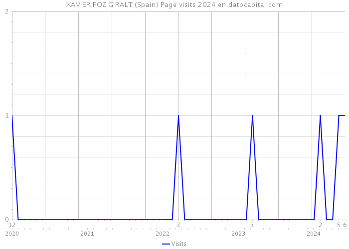 XAVIER FOZ GIRALT (Spain) Page visits 2024 