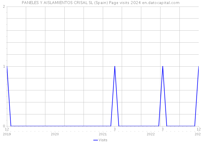 PANELES Y AISLAMIENTOS CRISAL SL (Spain) Page visits 2024 