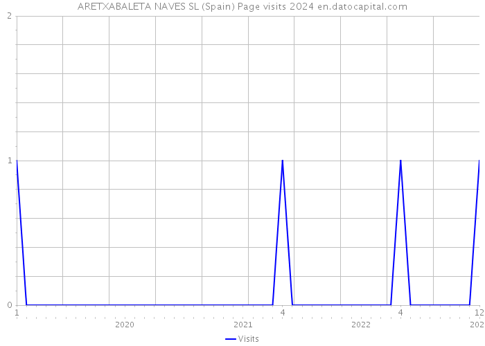 ARETXABALETA NAVES SL (Spain) Page visits 2024 