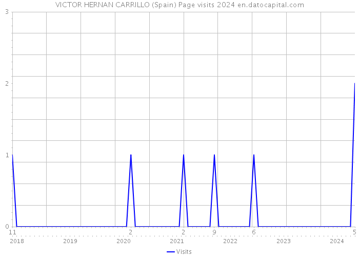 VICTOR HERNAN CARRILLO (Spain) Page visits 2024 