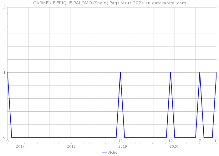 CARMEN EJERIQUE PALOMO (Spain) Page visits 2024 