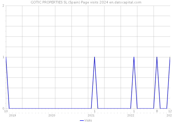 GOTIC PROPERTIES SL (Spain) Page visits 2024 