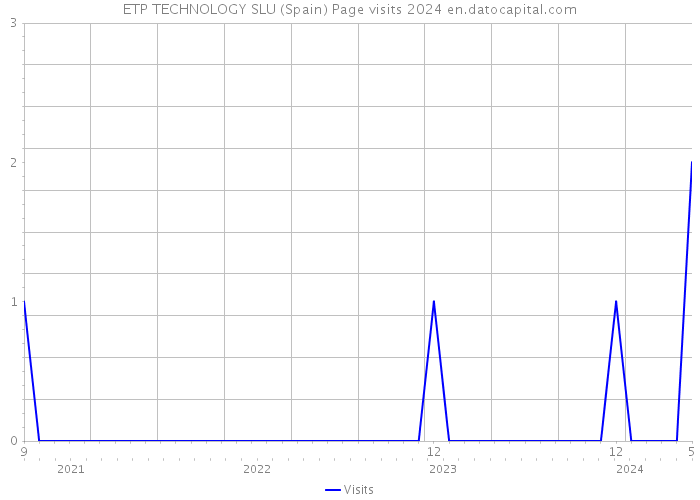 ETP TECHNOLOGY SLU (Spain) Page visits 2024 