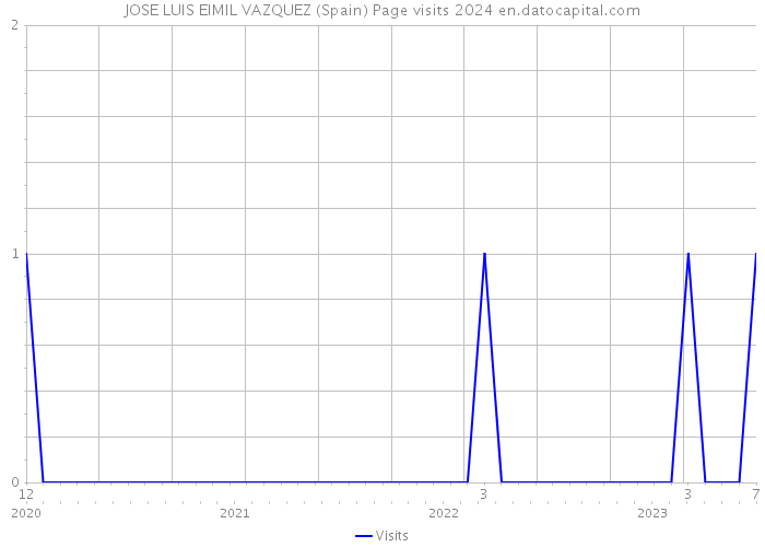 JOSE LUIS EIMIL VAZQUEZ (Spain) Page visits 2024 