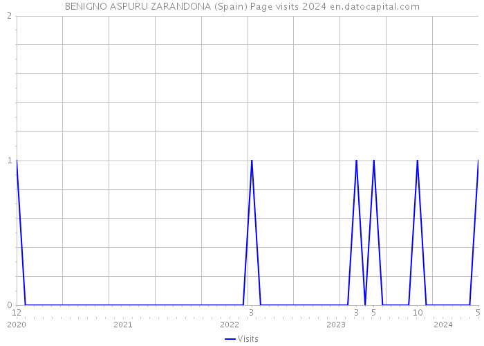 BENIGNO ASPURU ZARANDONA (Spain) Page visits 2024 