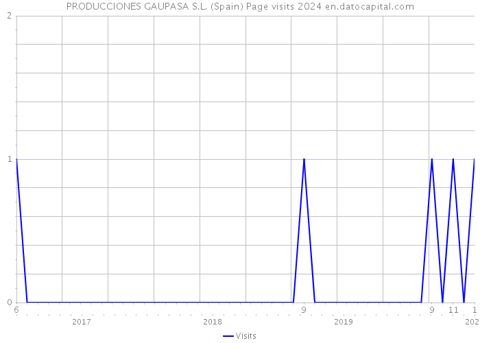 PRODUCCIONES GAUPASA S.L. (Spain) Page visits 2024 