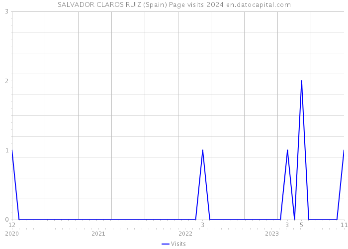 SALVADOR CLAROS RUIZ (Spain) Page visits 2024 