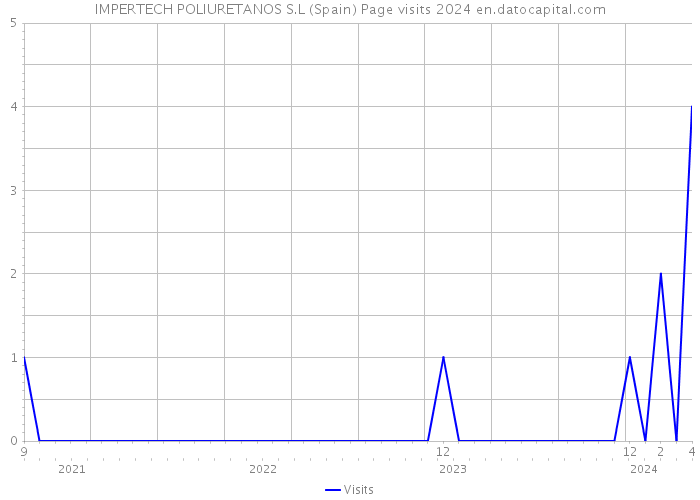 IMPERTECH POLIURETANOS S.L (Spain) Page visits 2024 