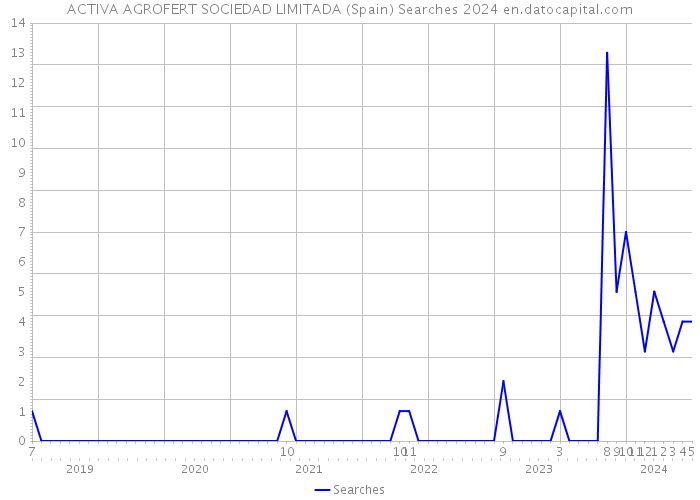 ACTIVA AGROFERT SOCIEDAD LIMITADA (Spain) Searches 2024 