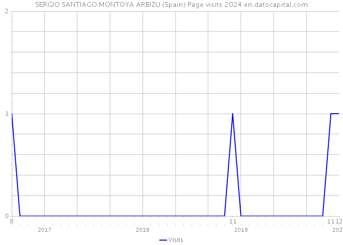 SERGIO SANTIAGO MONTOYA ARBIZU (Spain) Page visits 2024 