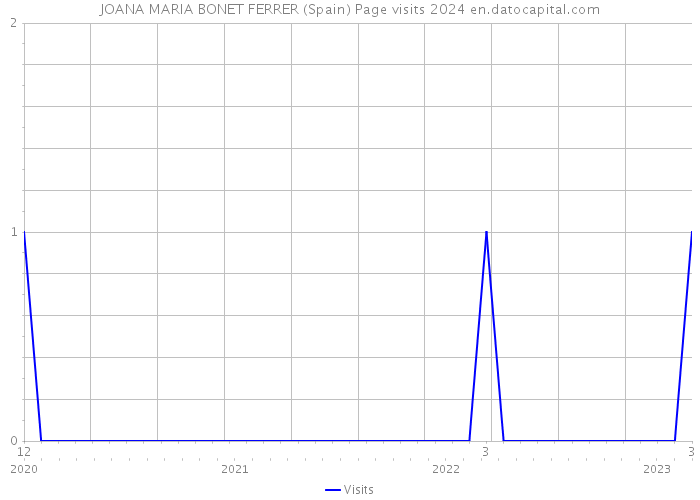 JOANA MARIA BONET FERRER (Spain) Page visits 2024 