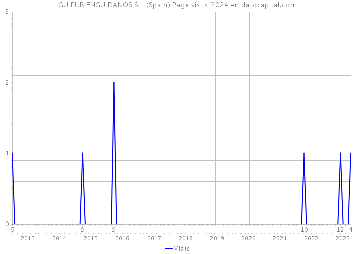 GUIPUR ENGUIDANOS SL. (Spain) Page visits 2024 