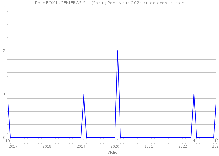 PALAFOX INGENIEROS S.L. (Spain) Page visits 2024 