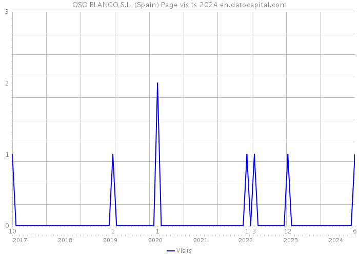 OSO BLANCO S.L. (Spain) Page visits 2024 