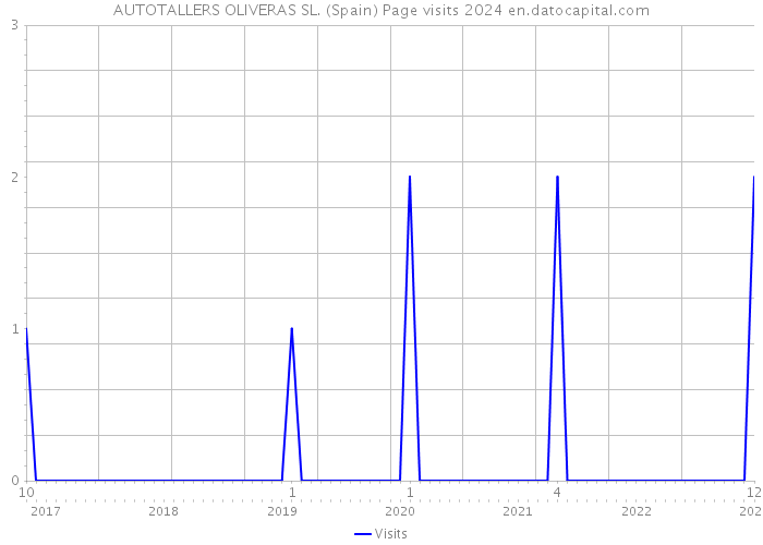 AUTOTALLERS OLIVERAS SL. (Spain) Page visits 2024 