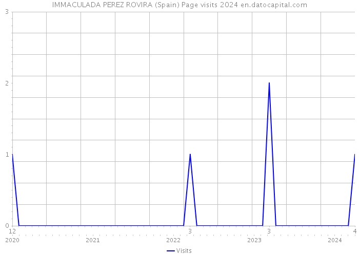 IMMACULADA PEREZ ROVIRA (Spain) Page visits 2024 