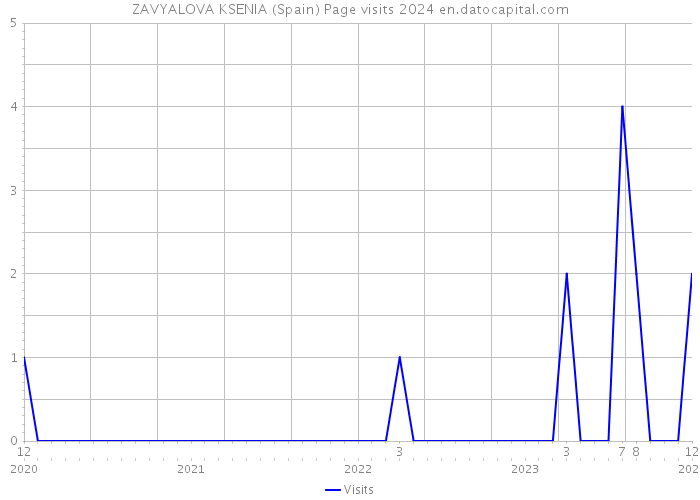 ZAVYALOVA KSENIA (Spain) Page visits 2024 