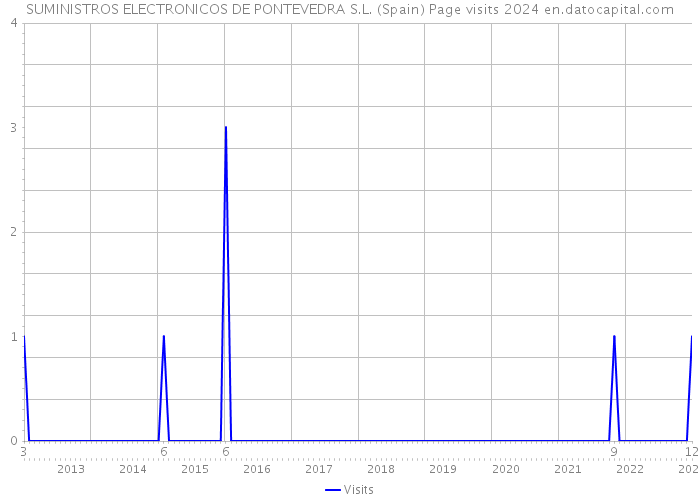 SUMINISTROS ELECTRONICOS DE PONTEVEDRA S.L. (Spain) Page visits 2024 