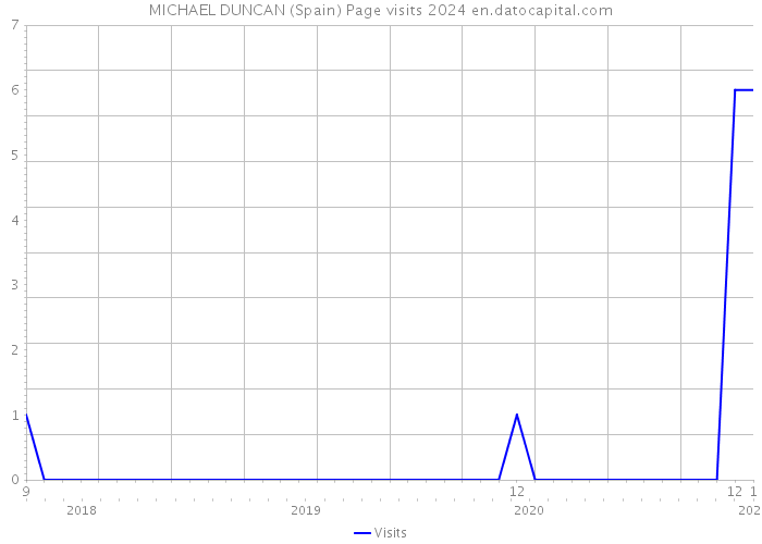 MICHAEL DUNCAN (Spain) Page visits 2024 
