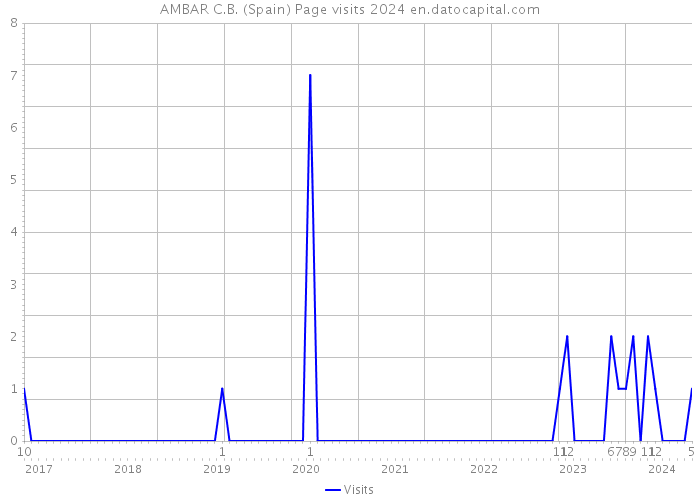 AMBAR C.B. (Spain) Page visits 2024 