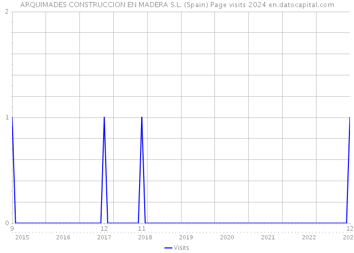 ARQUIMADES CONSTRUCCION EN MADERA S.L. (Spain) Page visits 2024 