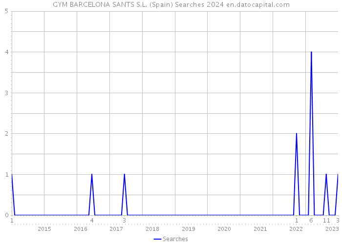 GYM BARCELONA SANTS S.L. (Spain) Searches 2024 