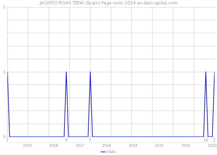 JACINTO RIVAS TENA (Spain) Page visits 2024 