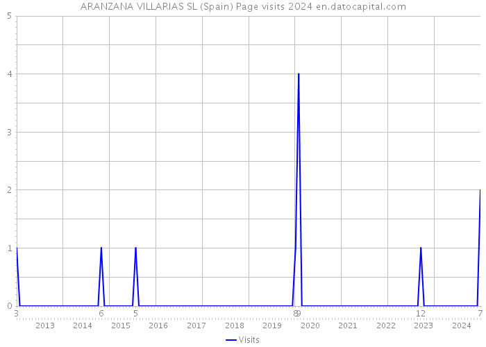 ARANZANA VILLARIAS SL (Spain) Page visits 2024 