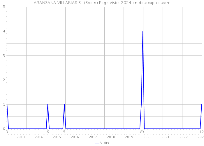 ARANZANA VILLARIAS SL (Spain) Page visits 2024 