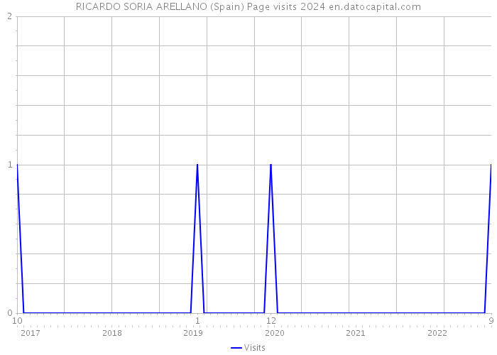 RICARDO SORIA ARELLANO (Spain) Page visits 2024 