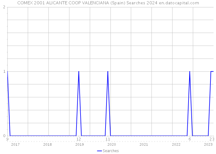 COMEX 2001 ALICANTE COOP VALENCIANA (Spain) Searches 2024 