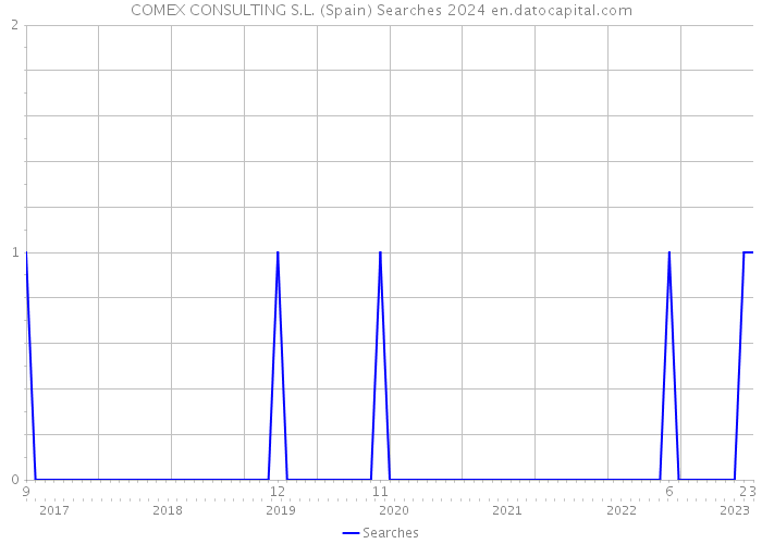 COMEX CONSULTING S.L. (Spain) Searches 2024 
