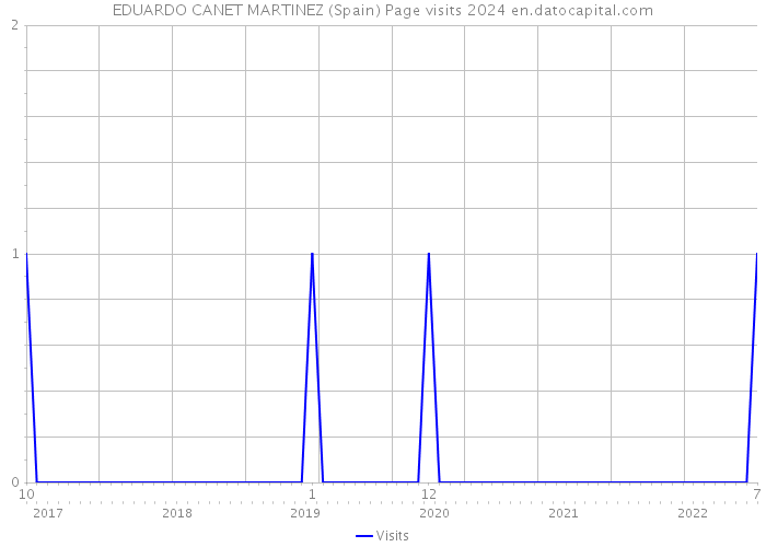 EDUARDO CANET MARTINEZ (Spain) Page visits 2024 