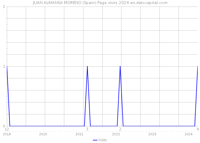 JUAN ALMANSA MORENO (Spain) Page visits 2024 