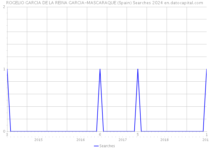ROGELIO GARCIA DE LA REINA GARCIA-MASCARAQUE (Spain) Searches 2024 